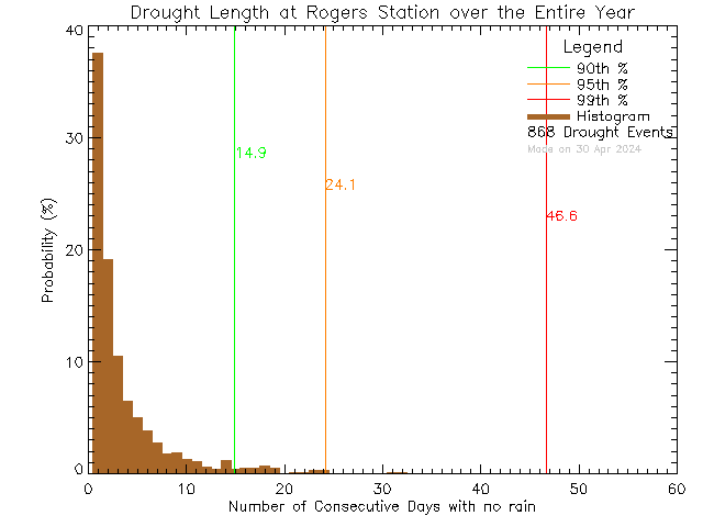 Year Histogram of Drought Length at Rogers Elementary School