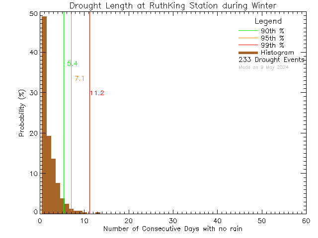 Winter Histogram of Drought Length at Ruth King Elementary School
