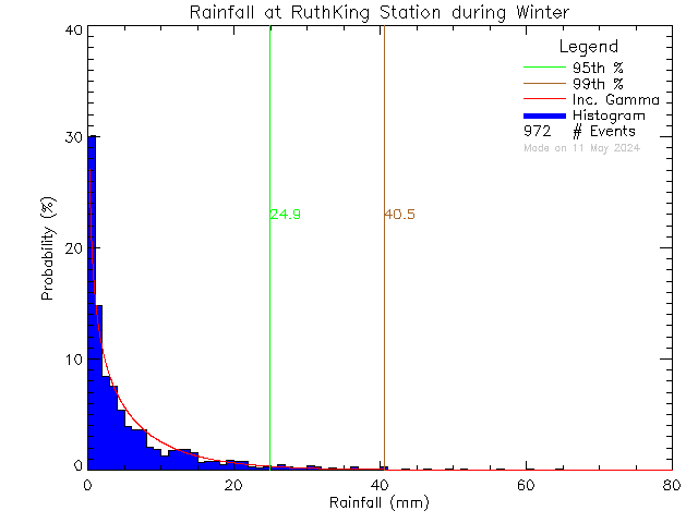 Winter Probability Density Function of Total Daily Rain at Ruth King Elementary School