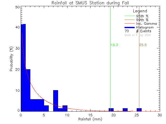 Fall Probability Density Function of Total Daily Rain at St. Michaels University School Senior Campus