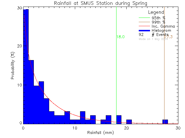 Spring Probability Density Function of Total Daily Rain at St. Michaels University School Senior Campus