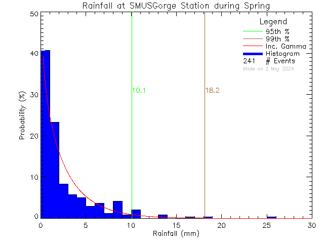 Spring Probability Density Function of Total Daily Rain at S.M.U.S Community Rowing Centre