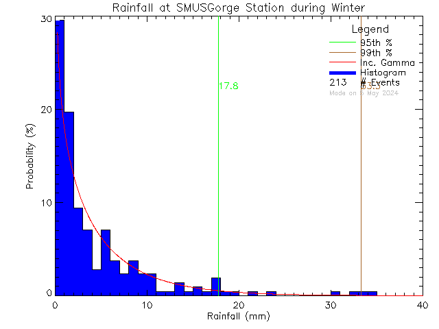 Winter Probability Density Function of Total Daily Rain at S.M.U.S Community Rowing Centre