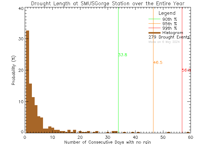 Year Histogram of Drought Length at S.M.U.S Community Rowing Centre