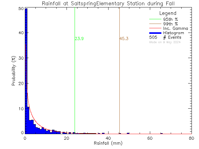 Fall Probability Density Function of Total Daily Rain at Saltspring Elementary and Middle Schools