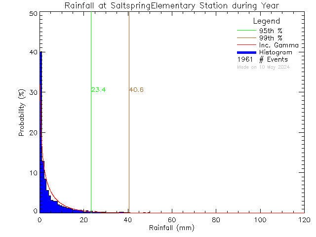 Year Probability Density Function of Total Daily Rain at Saltspring Elementary and Middle Schools
