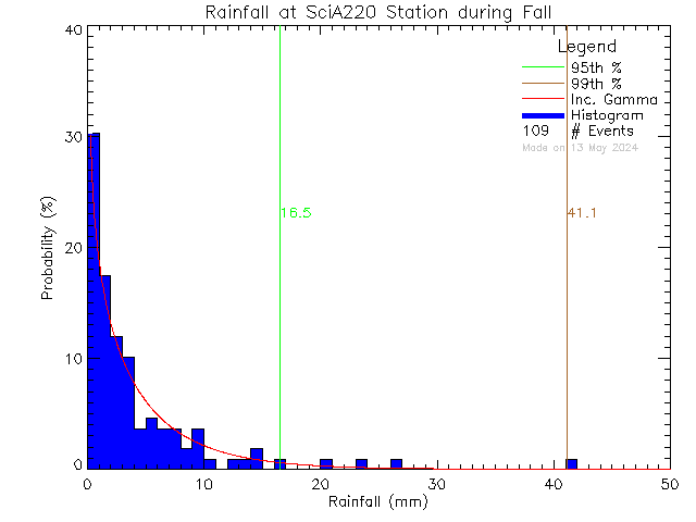 Fall Probability Density Function of Total Daily Rain at UVic SCI A220