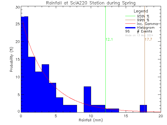 Spring Probability Density Function of Total Daily Rain at UVic SCI A220