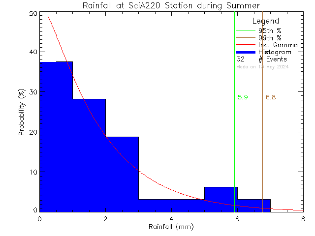Summer Probability Density Function of Total Daily Rain at UVic SCI A220