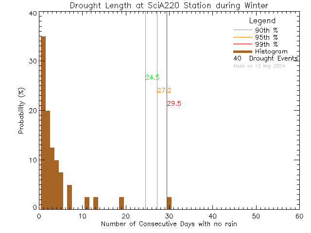 Winter Histogram of Drought Length at UVic SCI A220