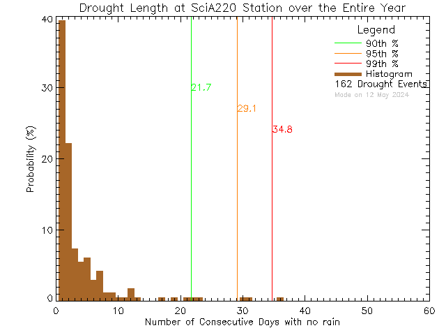 Year Histogram of Drought Length at UVic SCI A220