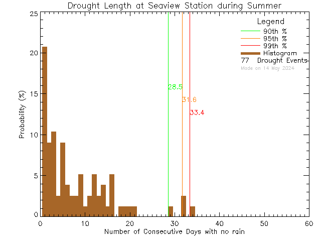Summer Histogram of Drought Length at Seaview Elementary School