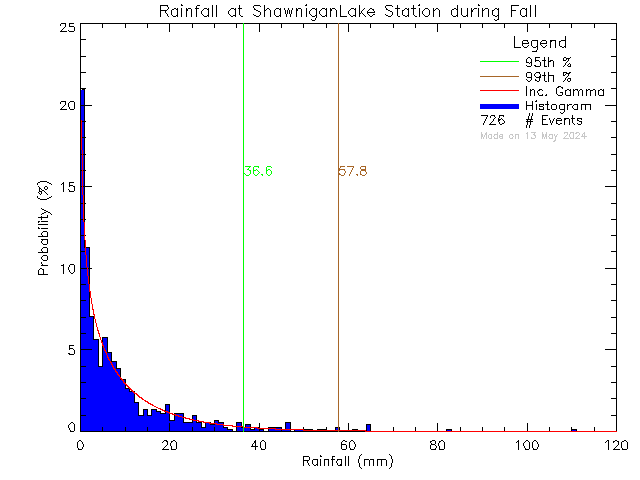 Fall Probability Density Function of Total Daily Rain at Shawnigan Lake