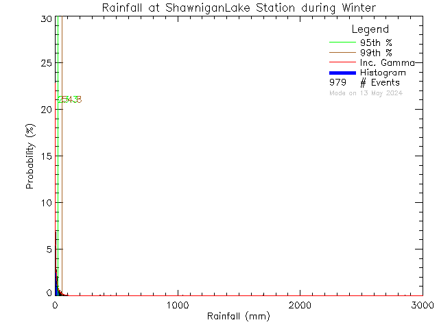 Winter Probability Density Function of Total Daily Rain at Shawnigan Lake