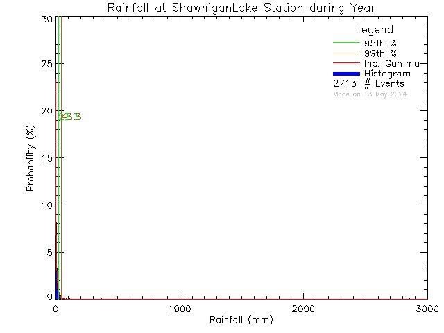 Year Probability Density Function of Total Daily Rain at Shawnigan Lake