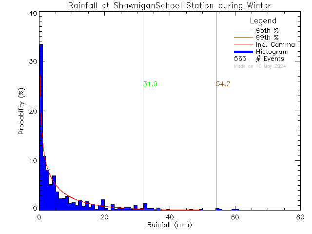 Winter Probability Density Function of Total Daily Rain at Shawnigan Lake School