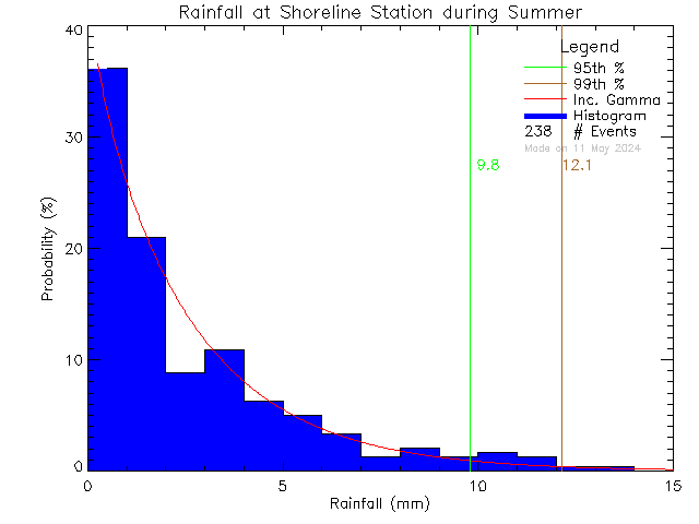 Summer Probability Density Function of Total Daily Rain at Shoreline Middle School