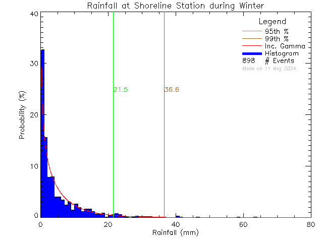 Winter Probability Density Function of Total Daily Rain at Shoreline Middle School