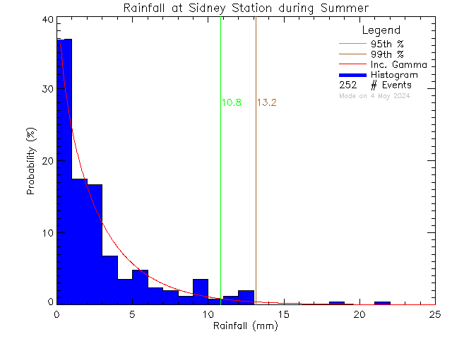 Summer Probability Density Function of Total Daily Rain at Sidney Elementary School