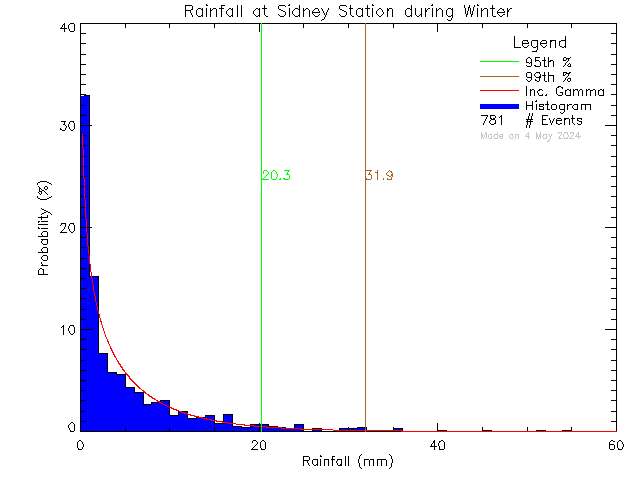 Winter Probability Density Function of Total Daily Rain at Sidney Elementary School
