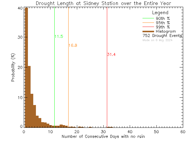 Year Histogram of Drought Length at Sidney Elementary School