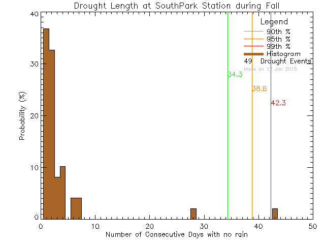 Fall Histogram of Drought Length at South Park Elementary School