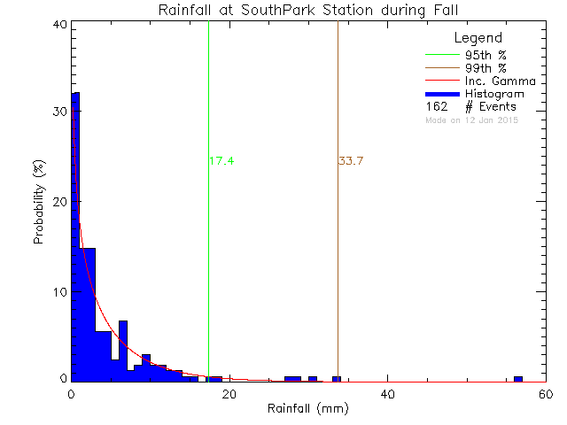 Fall Probability Density Function of Total Daily Rain at South Park Elementary School