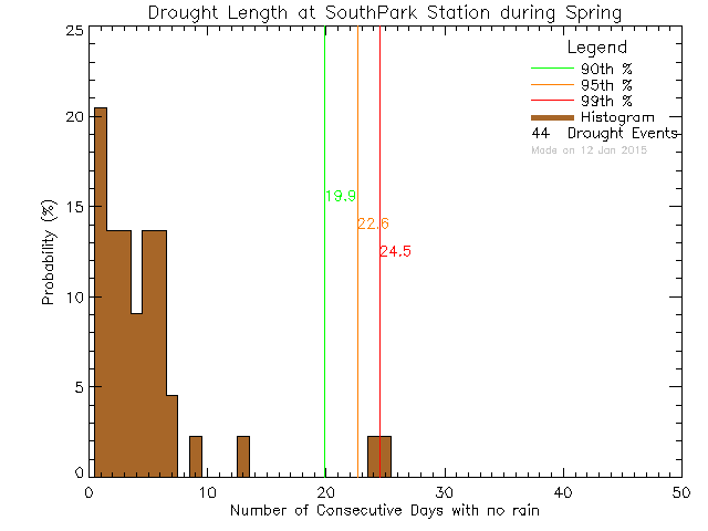 Spring Histogram of Drought Length at South Park Elementary School