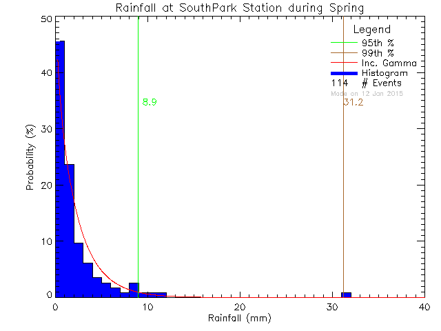 Spring Probability Density Function of Total Daily Rain at South Park Elementary School