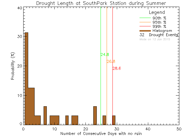 Summer Histogram of Drought Length at South Park Elementary School