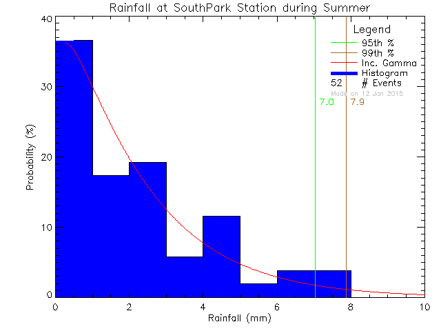 Summer Probability Density Function of Total Daily Rain at South Park Elementary School