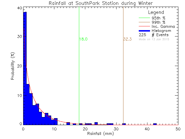 Winter Probability Density Function of Total Daily Rain at South Park Elementary School