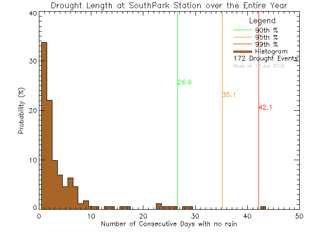 Year Histogram of Drought Length at South Park Elementary School