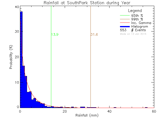 Year Probability Density Function of Total Daily Rain at South Park Elementary School