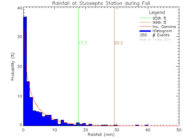 Fall Probability Density Function of Total Daily Rain at St Joseph's Elementary School