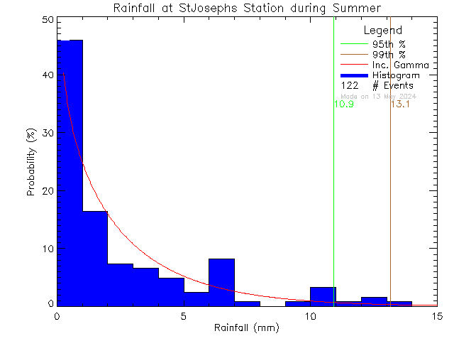 Summer Probability Density Function of Total Daily Rain at St Joseph's Elementary School