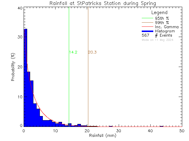 Spring Probability Density Function of Total Daily Rain at St. Patrick's Elementary School