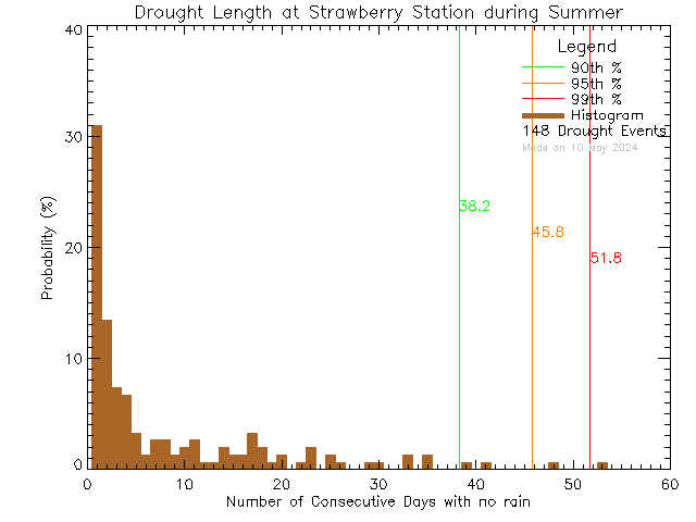 Summer Histogram of Drought Length at Strawberry Vale Elementary School