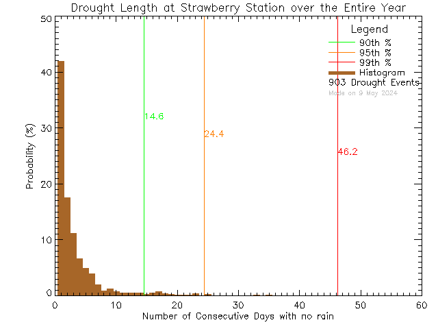 Year Histogram of Drought Length at Strawberry Vale Elementary School