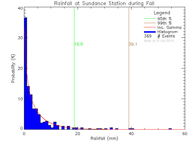 Fall Probability Density Function of Total Daily Rain at Sundance Elementary School