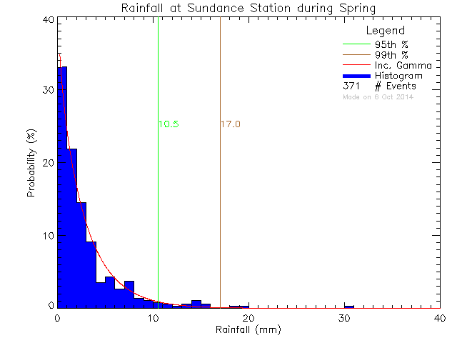 Spring Probability Density Function of Total Daily Rain at Sundance Elementary School