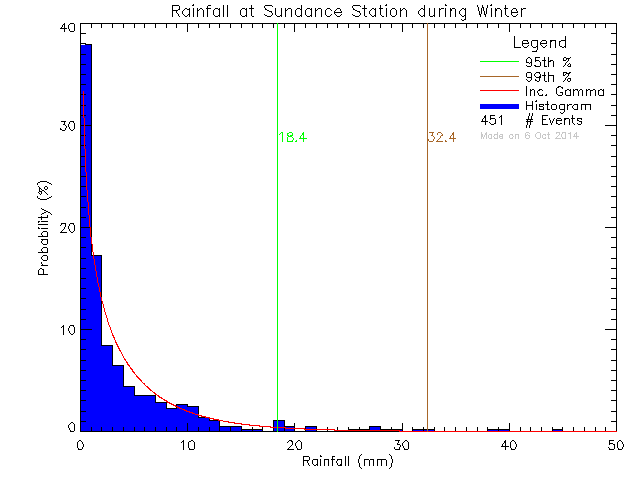 Winter Probability Density Function of Total Daily Rain at Sundance Elementary School