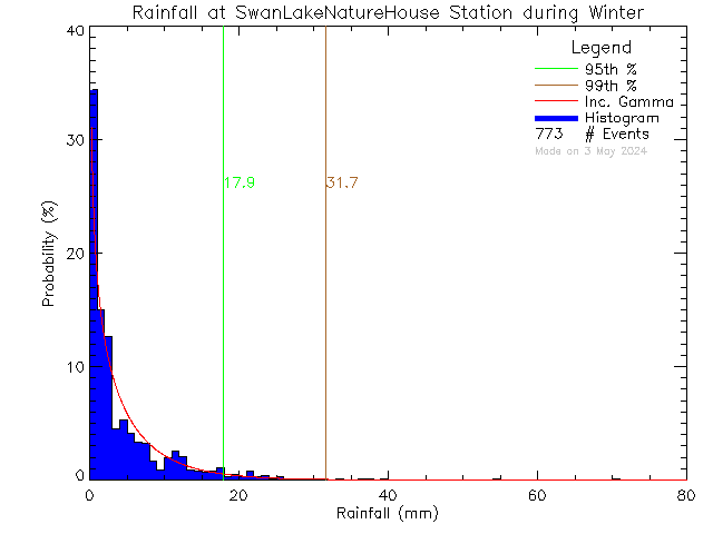 Winter Probability Density Function of Total Daily Rain at Swan Lake Nature House