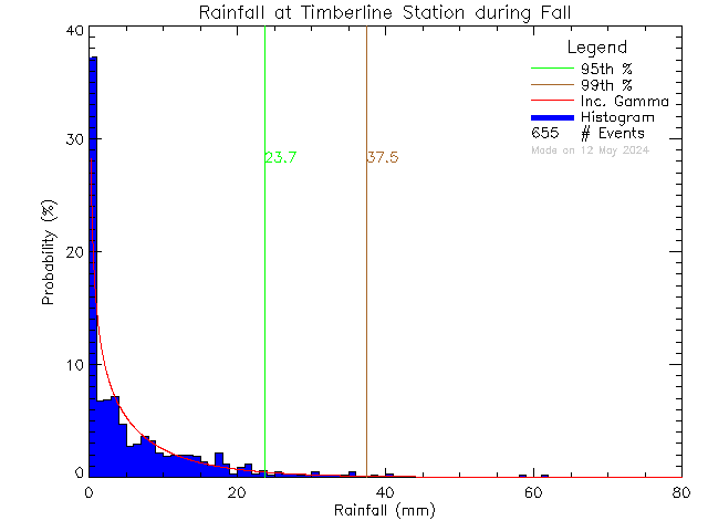 Fall Probability Density Function of Total Daily Rain at Timberline Secondary