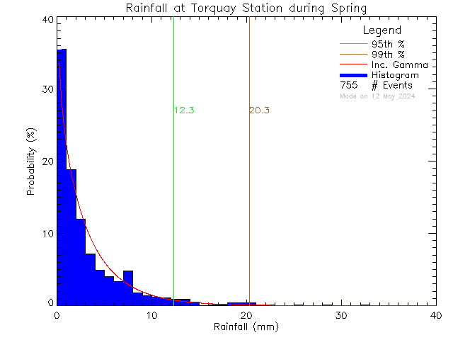 Spring Probability Density Function of Total Daily Rain at Torquay Elementary School