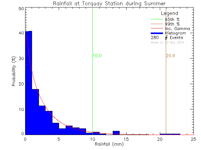 Summer Probability Density Function of Total Daily Rain at Torquay Elementary School