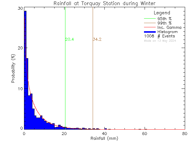 Winter Probability Density Function of Total Daily Rain at Torquay Elementary School