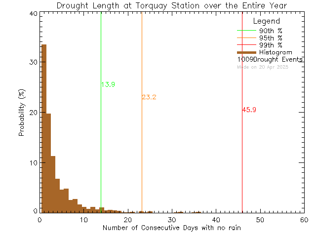 Year Histogram of Drought Length at Torquay Elementary School