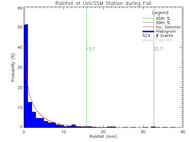 Fall Probability Density Function of Total Daily Rain at UVic David Turpin Building