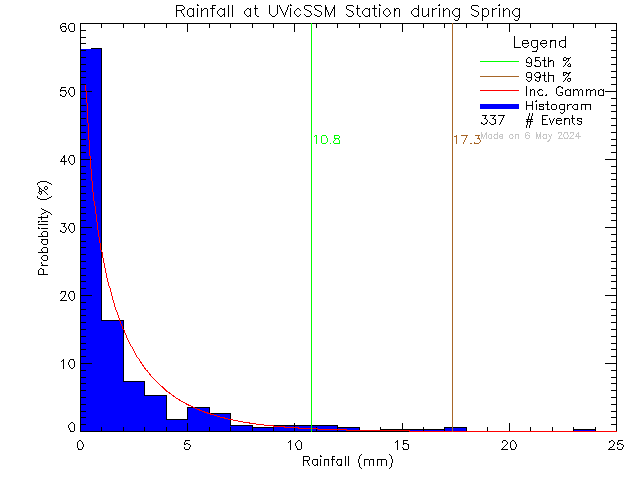 Spring Probability Density Function of Total Daily Rain at UVic David Turpin Building
